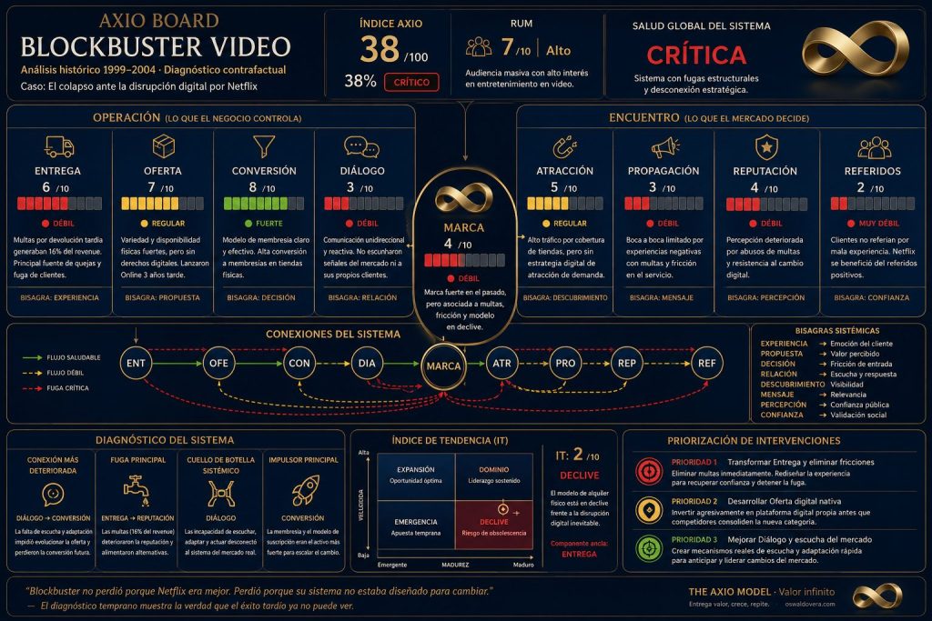 Análisis Estratégico del Colapso de Blockbuster: El Diagnóstico Post-Mortem de The Axio Model 1 Axio Board - Diagnóstico post-mortem Marketing Blockbuster