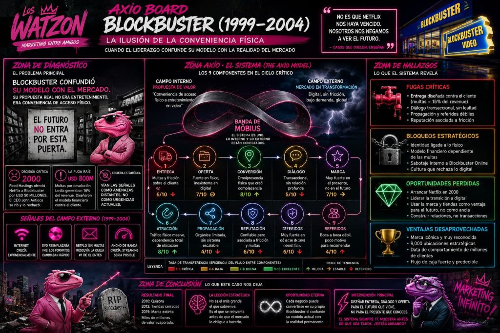 Análisis Estratégico del Colapso de Blockbuster: El Diagnóstico Post-Mortem de The Axio Model 1 watzon board Blockbuster Maketing caso estudio 2